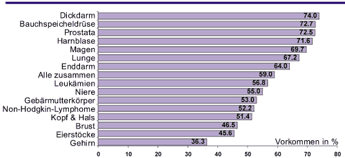 Grafik: hoher Anteil der ber 65-jhrigen bei verschiedenen Tumorerkrankungen