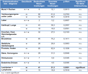 SG Bothel_Neuerkrankungen zwischen 2003 und 2012 im Vergleich zur Vergleichregion LG